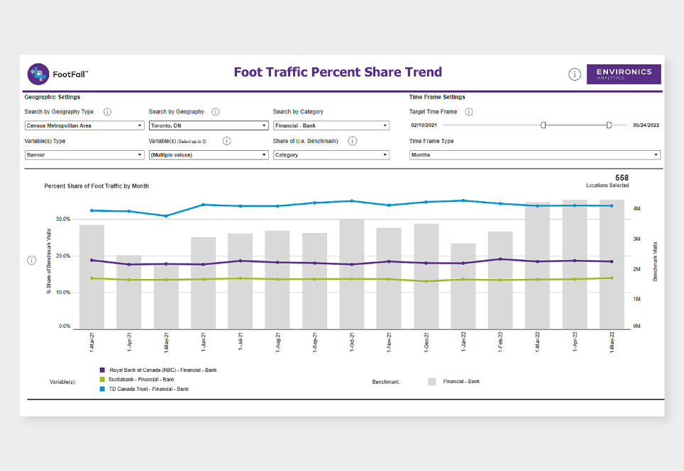 Bar and line graph showing foot traffic percentage share trend