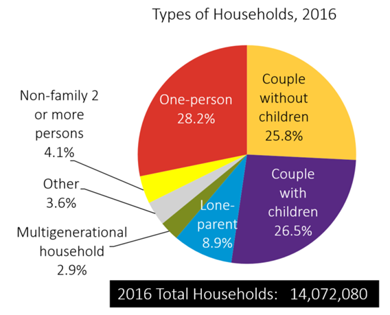 Household diversity-2016 Census