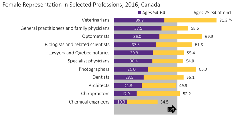 Women in professions-2016 Census