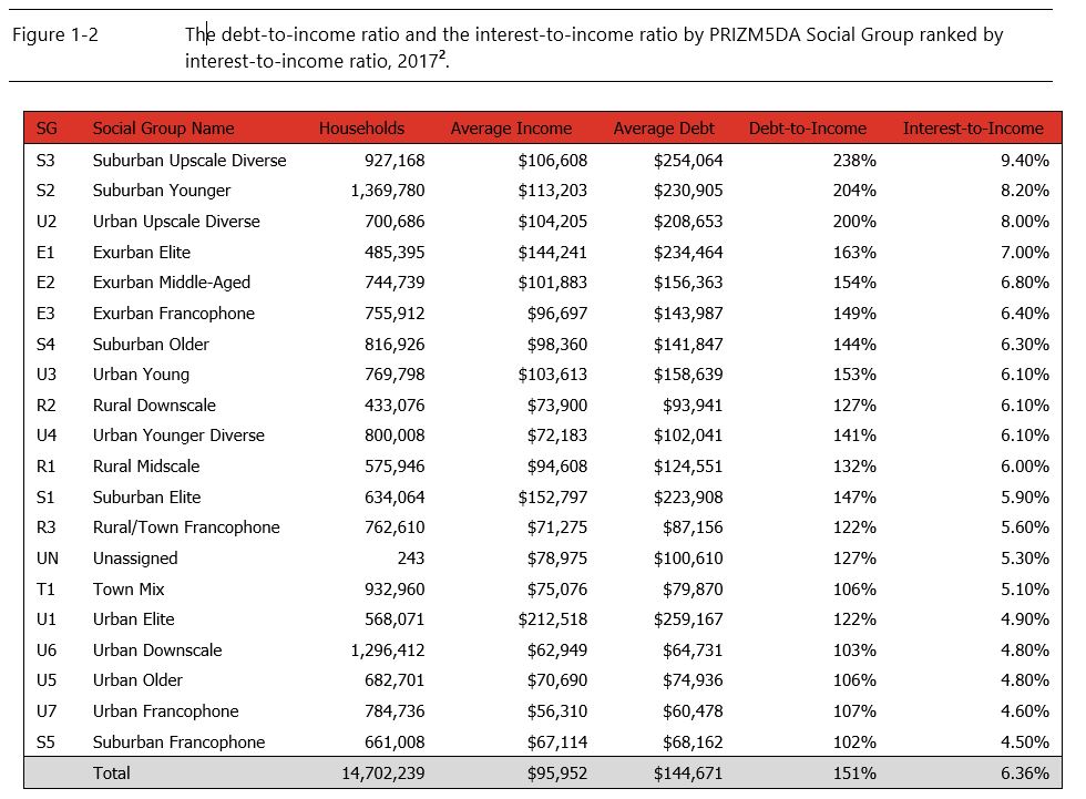 Figure 1-2 Debt-to-income ratio and the interest-to-income ratio by PRIZM5