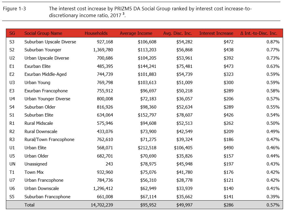 Figure 1-3 Interest-to-income ratio change ranking
