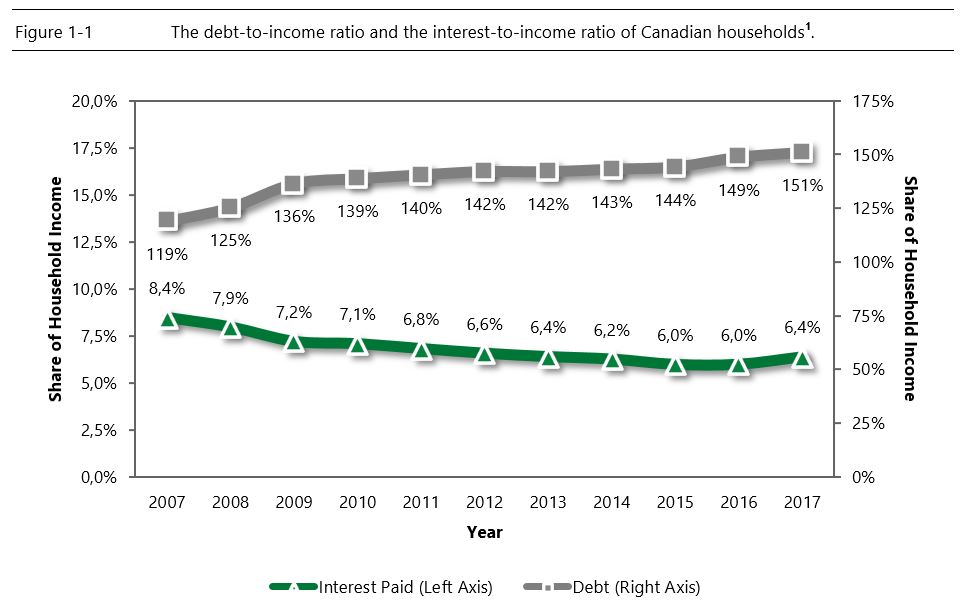 Figure 1-1 Debt-to-income and interest-to-income ratios chart