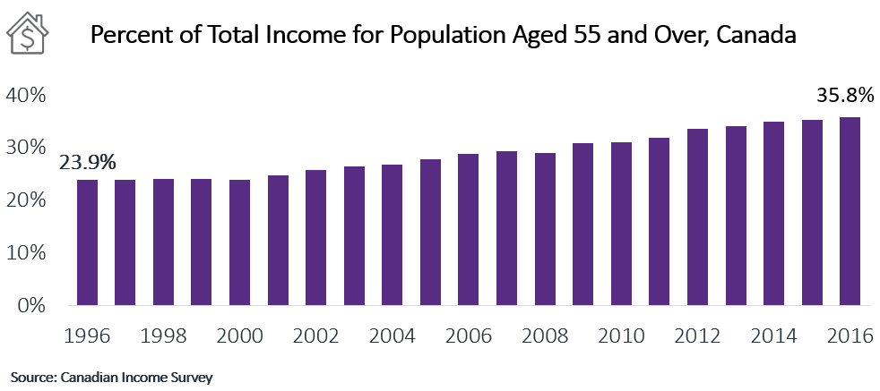 Chart Showing Income by Age