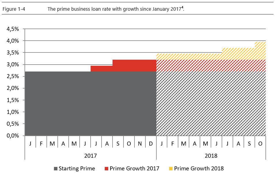 Figure 1-4 The prime business loan rate with growth since January 2017
