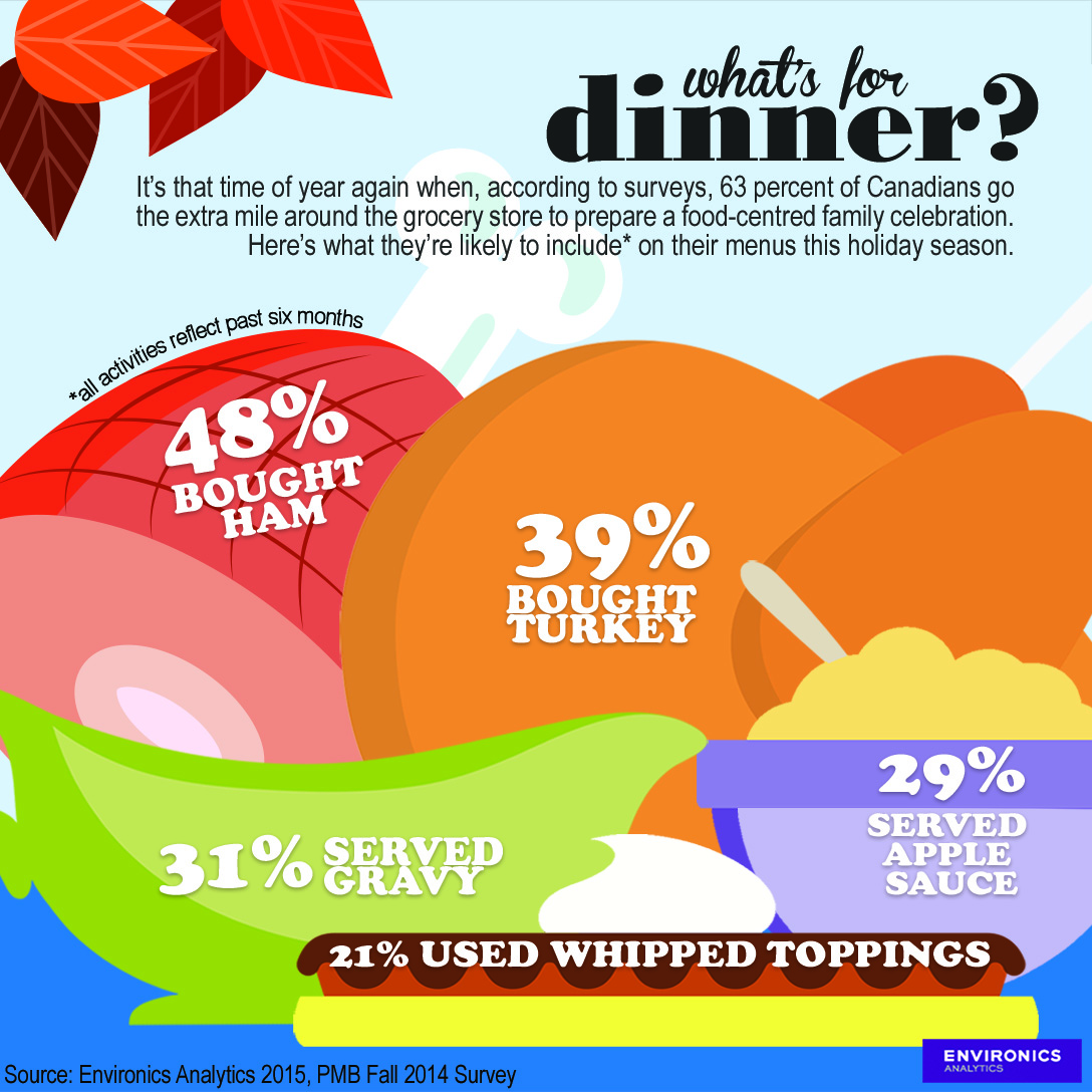 infographic-holiday-food Infographic on Canadian holiday dinners: 48% bought ham, 39% turkey, 31% served gravy, 29% apple sauce