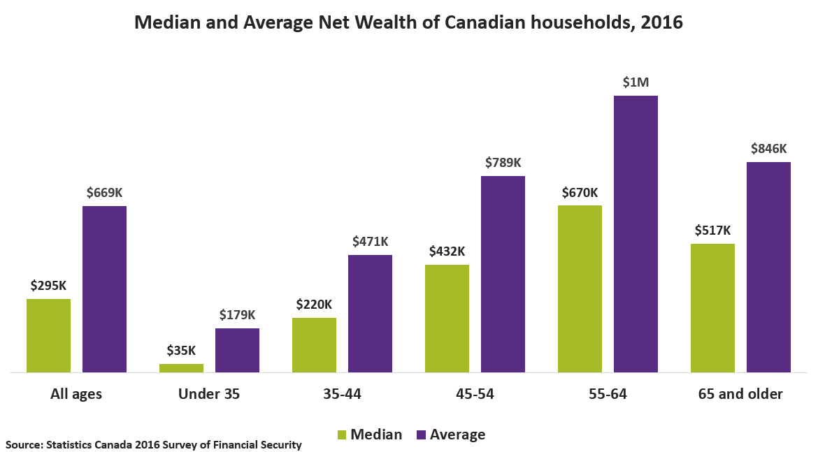 wealth by age for households in canada - chart