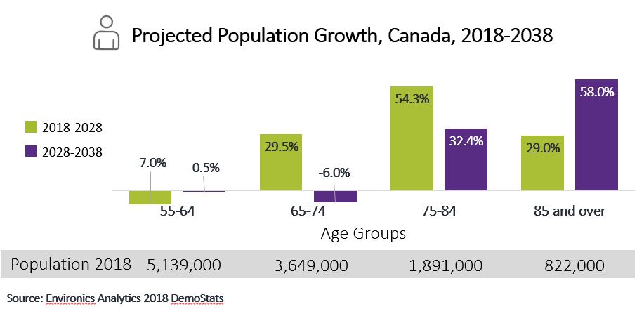 Canada population growth chart by age groups for next 20 years