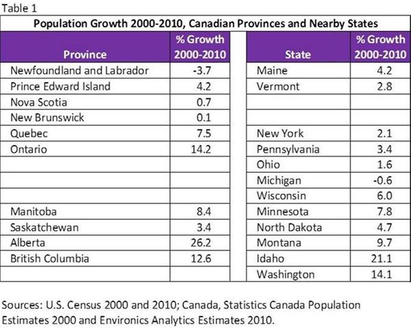 table-population-growth 200-2010-Canadian provinces and nearby states
